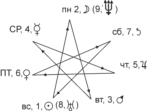 Нумерология: Числовая Астрология - Виктор Калюжный