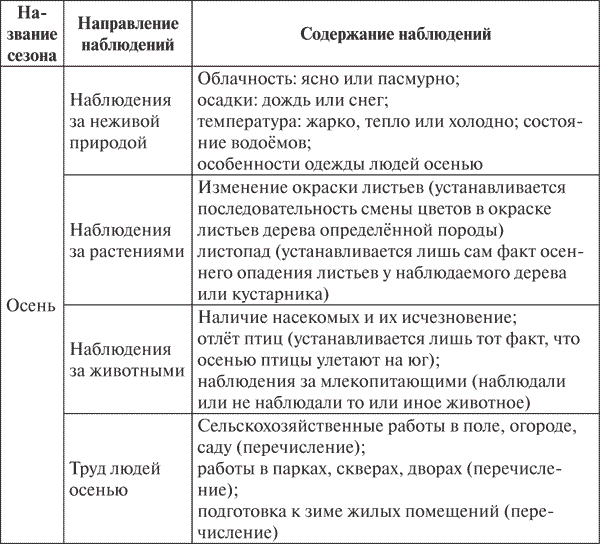 Фенологический дневник по биологии 5 класс образец