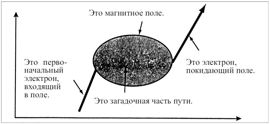 Электрон в магнитном поле