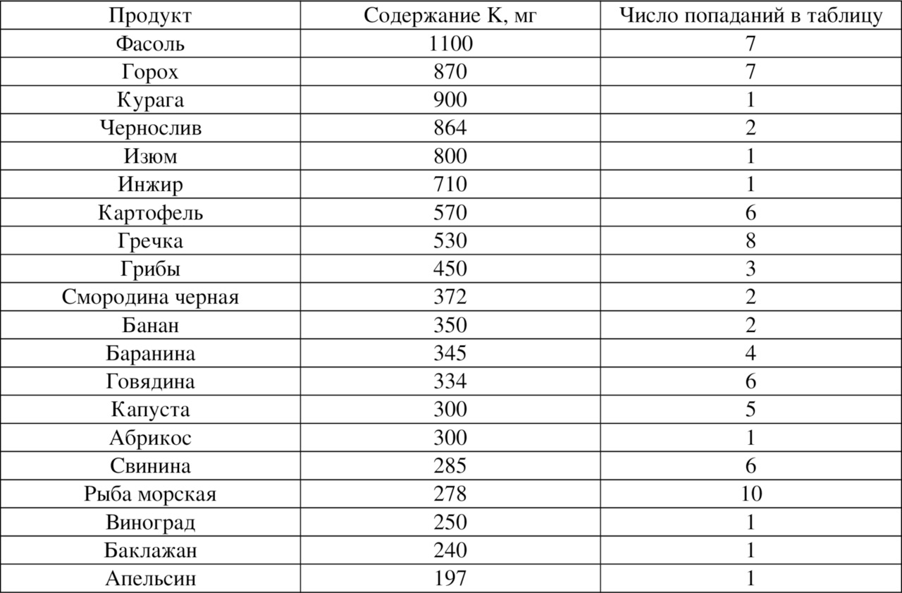 Таблица содержания калия и фосфора в продуктах