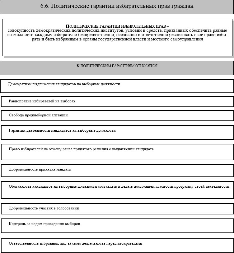 Политические гарантии