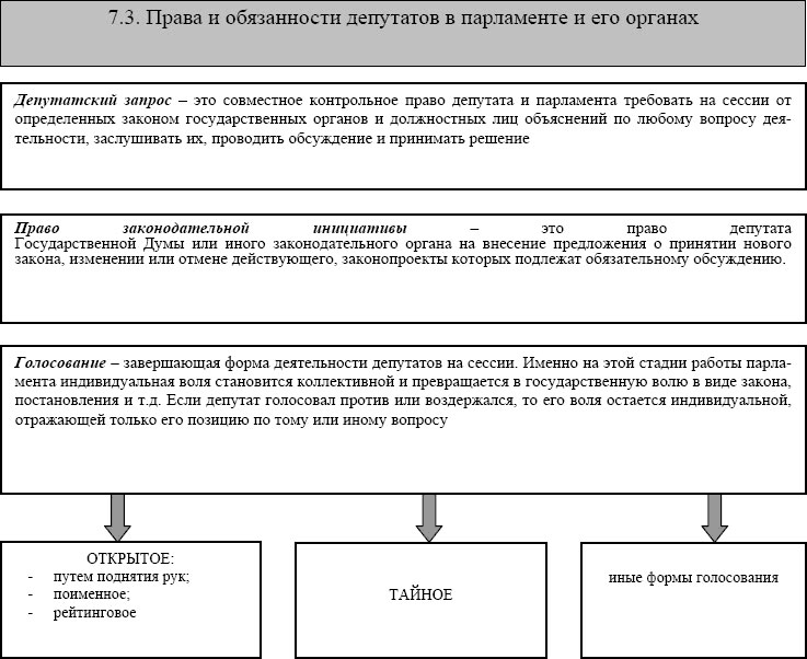 Правовое положение депутата парламента. Права и обязанности депутата парламента. Полномочия депутатов парламента. Обязанности депутата парламента. Депутат местного самоуправления права и обязанности.