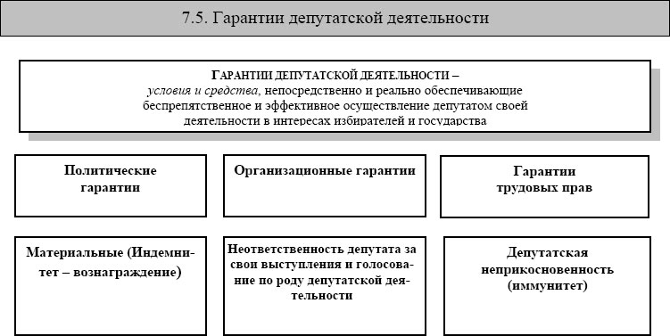 Формы осуществления депутатской деятельности схема