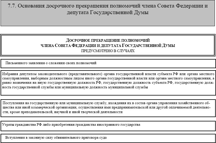 Полномочия депутатов федерального собрания