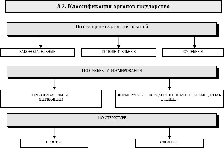 Органы государства ответ