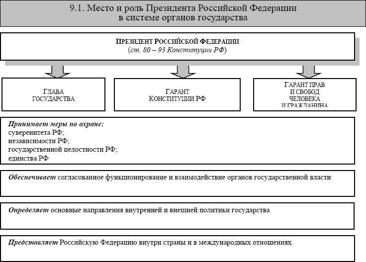 Определите основные полномочия президента заполните схему президент рф