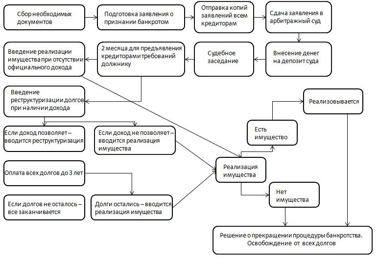 Банкротство ип схема