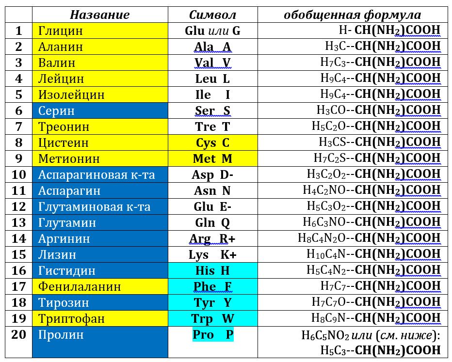 Аминокислота s. 20 Аминокислот таблица аминокислоты. Аминокислоты таблица формулы 20 биохимия. 20 Незаменимых аминокислот формулы. Формулы 20 аминокислот таблица.