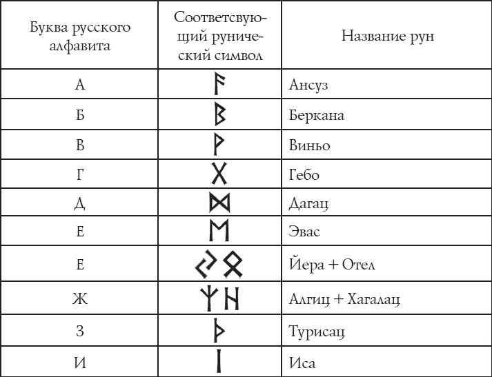 Rune перевод. Руны по алфавиту. Руны буквы. Рунический алфавит. Славянские руны буквы.