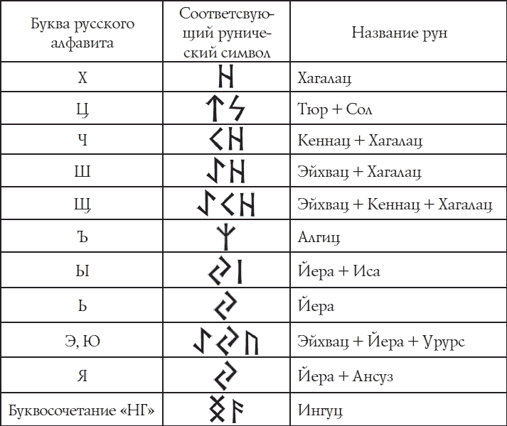 Переводчик славянских рун