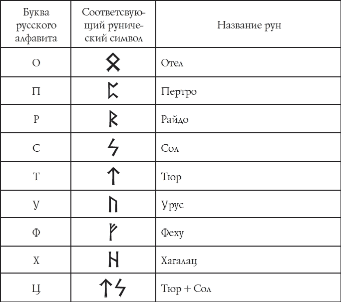 Символы денег и богатства руны. Символы рун. Денежный символ руны. Рунические символы. Рунические символы на деньги.