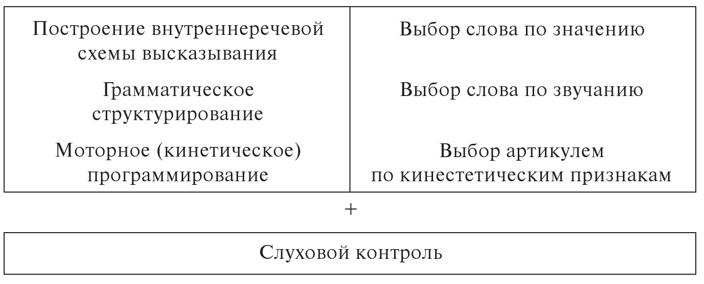 Нарушения порождения речи