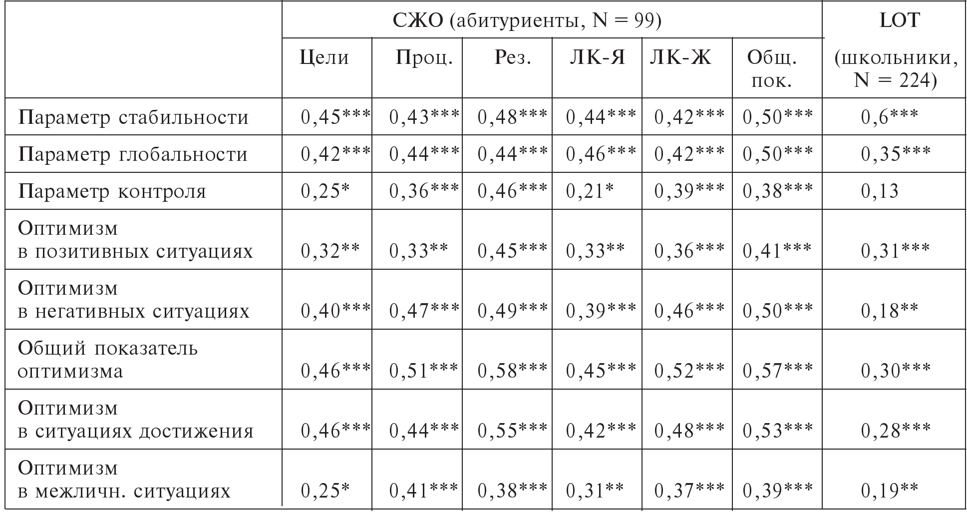 Методика смысложизненных ориентаций. Опросник Стоун-п. Интерпретация опросника Стоун-п 5. Опросник СЖО таблица. Опросник Стоун в обработка результатов.