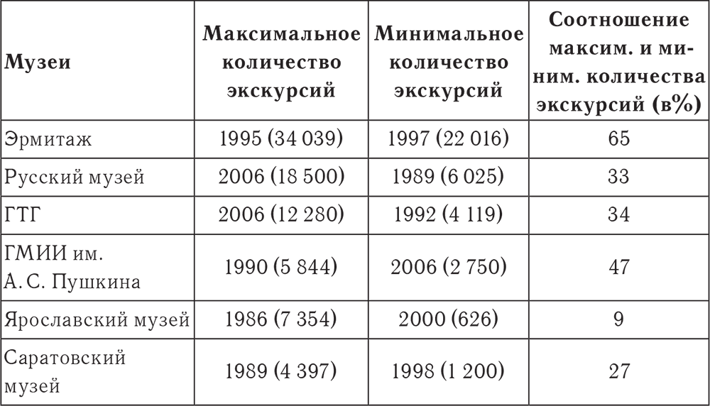 Сколько экскурсии