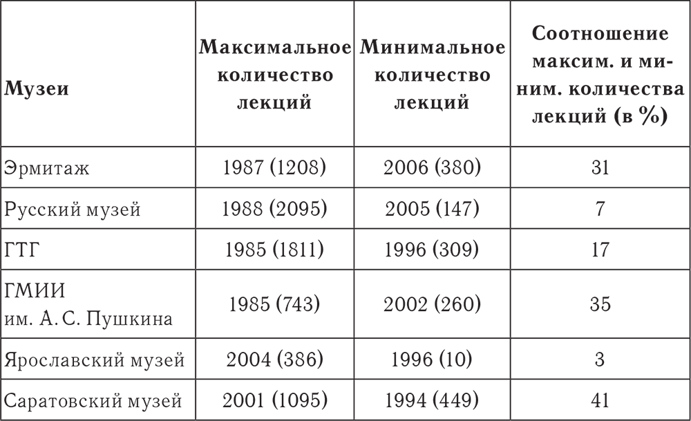 рейтинг посещаемости музеев. музей таблицы. классификация коллекций в музее. таблица музеев. виды музейных выставок.
