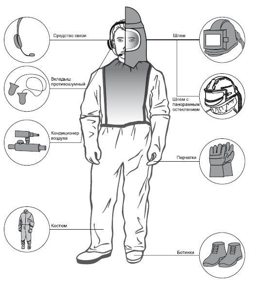 Средства индивидуальной защиты схема