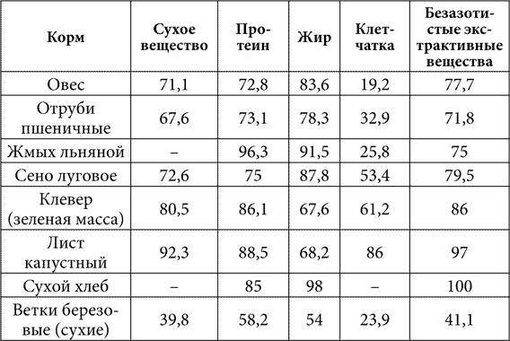 Содержание сухая. Сухое вещество в комбикорме. Сухое вещество в кормах таблица. Питательность кормов для кроликов.