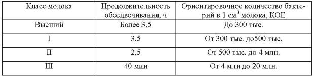 Классы молока. Редуктазная проба молока таблица. Общая бактериальная обсемененность молока. Микробная обсемененность молока.