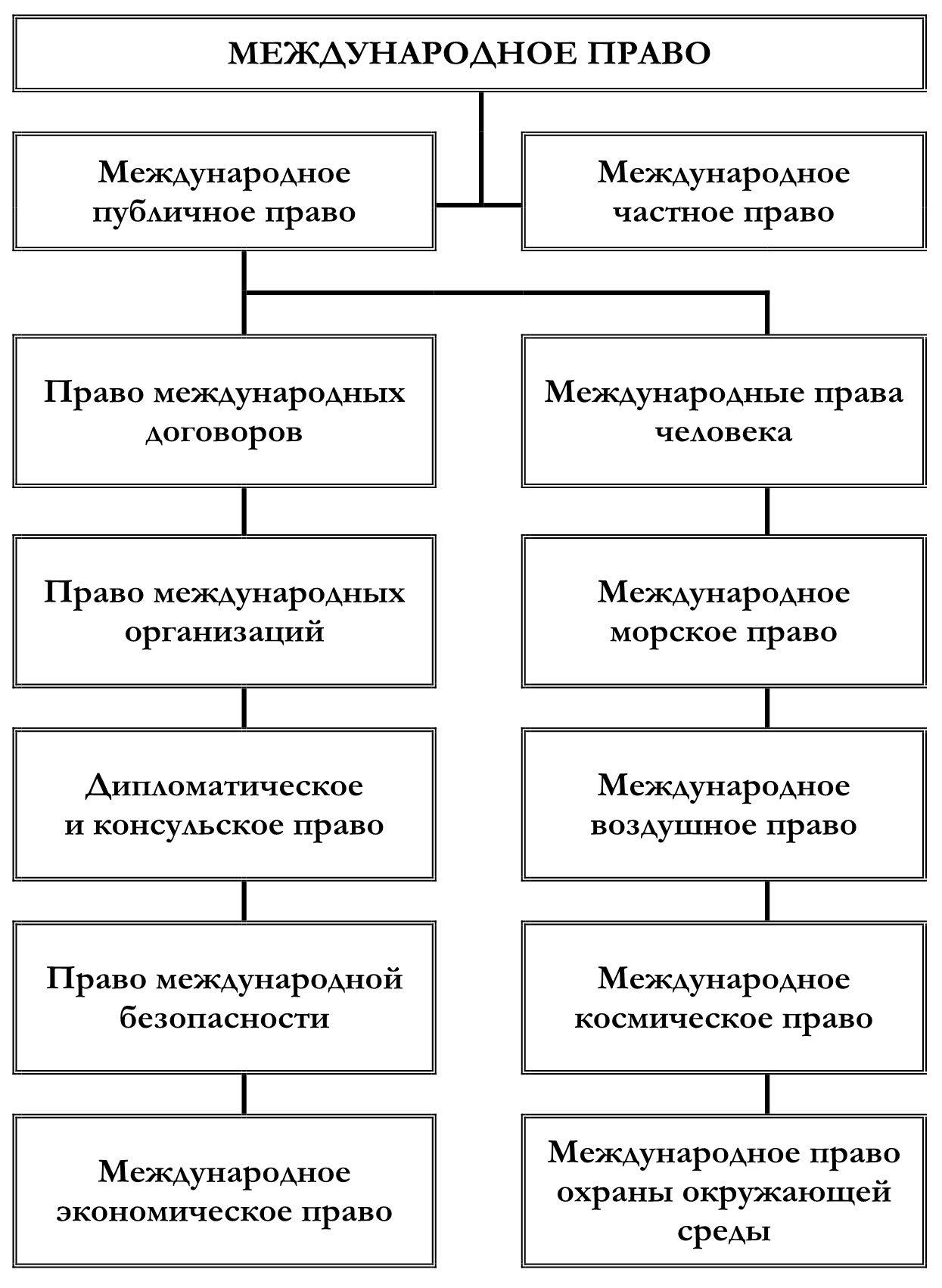 Схема отраслей международного права