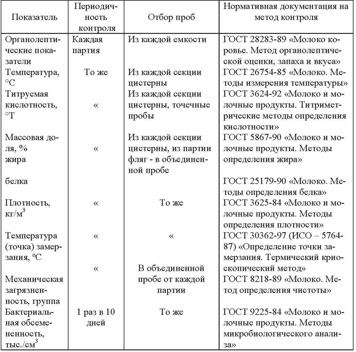 Схема контроля качества молока