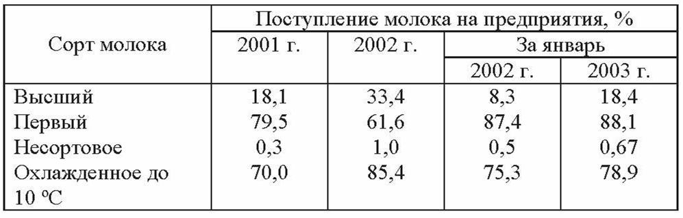 Плотное молоко. Молоко высшего сорта показатели. Молоко 1 сорта показатели. Таблица сортов молока. Высший сорт молока показатели.