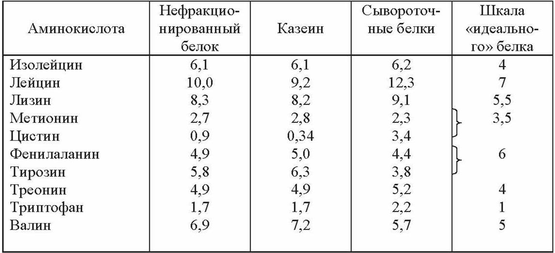 Сколько аминокислот белка. Казеин аминокислотный состав. Идеальный белок аминокислотный состав. Аминокислотный состав молочных белков. Аминокислотный состав белка молока\.