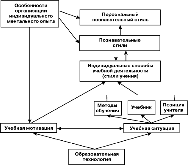 Когнитивные стили