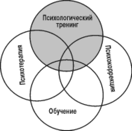 Форм психолог. Психологический тренинг схема. Схема социально-психологического тренинга. Схема психотерапии в образовании.