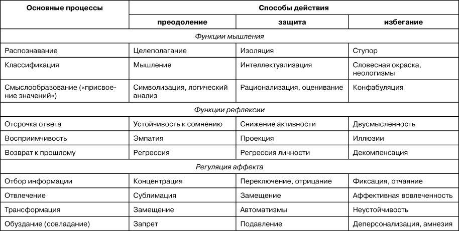 Первичные защиты. Защитные механизмы психики таблица. Таблица психологические защиты личности. Механизмы психической защиты примеры. Механизмы психологической защиты личности таблица.