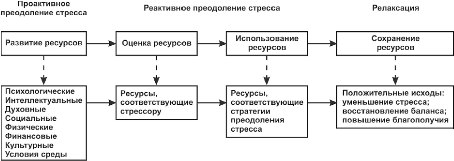 Проект управление стрессом формирование навыков личностной стрессоустойчивости