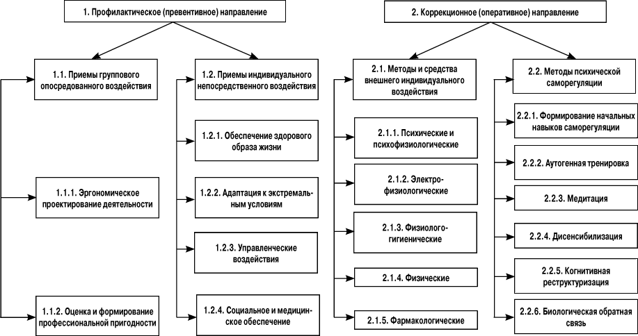 Направлениях прием. Классификация методов профилактики и коррекции стресса. Общая классификация методов профилактики стресса. Классификация методов коррекции и профилактики стрессовых состояний. Классификация методов нейтрализации стресса.