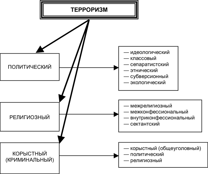 Какие основные цели определяют преступные действия террористов. Классификация международного терроризма. Причины терроризма схема. Классификация терроризма таблица. Классификация политического терроризма.