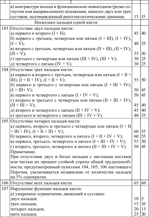 Пункт 104. Утрата трудоспособности в процентах таблица. Таблица процентов стойкой утраты. Таблица стойкой утраты общей трудоспособности. Таблица по тяжести вреда здоровью.