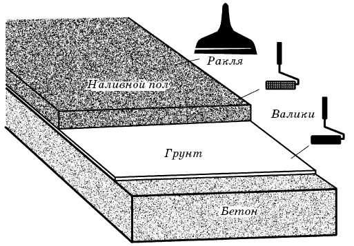 Схема наливного пола