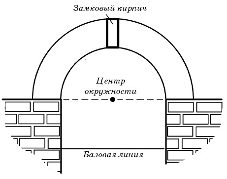 Схема арки из кирпича