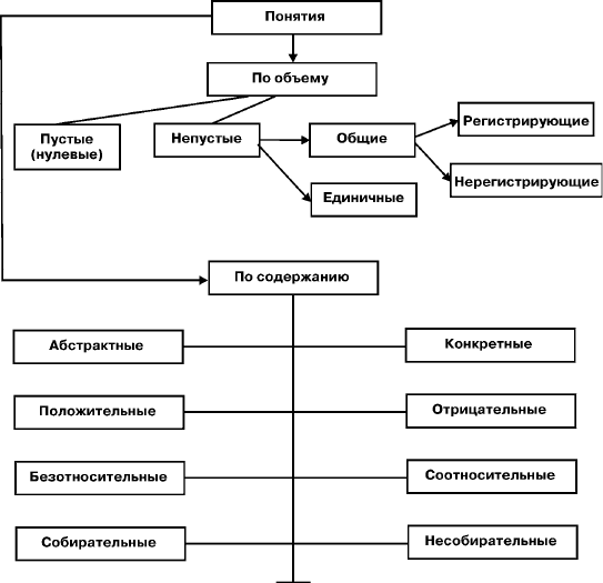 Пустые понятия. Регистрирующие понятия примеры. Общее нерегистрирующее понятие. Пустые и непустые понятия в логике. Общие единичные и пустые понятия.