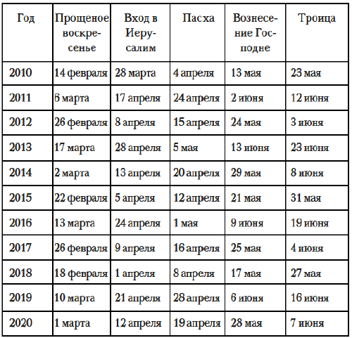 Когда наступит пасха в 2024. Пасха по годам таблица с 2000. Пасха православная даты. Даты Пасхи таблица. Таблица празднования Пасхи по годам.
