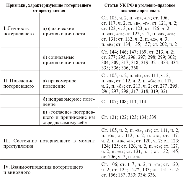 Потерпевший характеризуется. Признаки характеризующие потерпевшего уголовно-правовое значение.