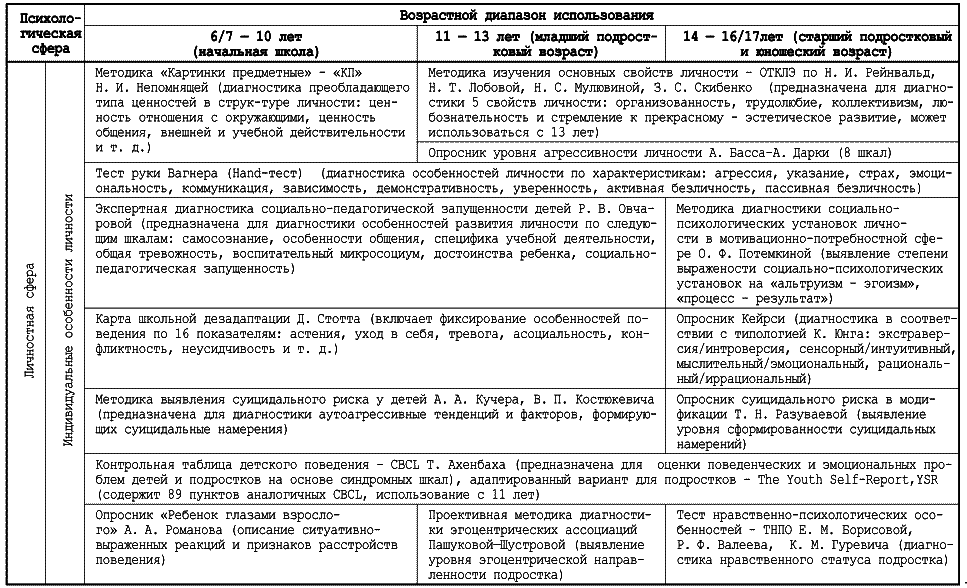 Методика кучер костюкевич. Интерпретация методики Разуваевой. Интерпретация теста по Разуваевой. Выводы по методике Разуваевой. Кучер Костюкевич выявление суицидального риска у детей.