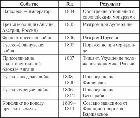 Хронологическая таблица 1812 года