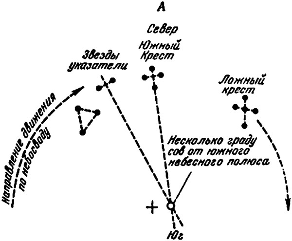 Полярная звезда и южный крест. Южный крест Созвездие ориентирование. Ориентирование по звездам в Южном полушарии. Ориентирование по созвездию Южный крест. Созвездие Южный крест в Южном полушарии.