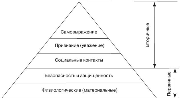 тип самовыражения. формы самовыражения человека. потребность в самовыражении и самореализация. пирамида маслоу мотивация. творчество способ самовыражения.