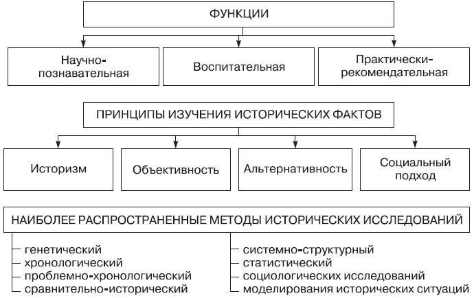 Функции исторического знания. Функции исторического познания. Сущность исторического познания. Функции познания в истории.