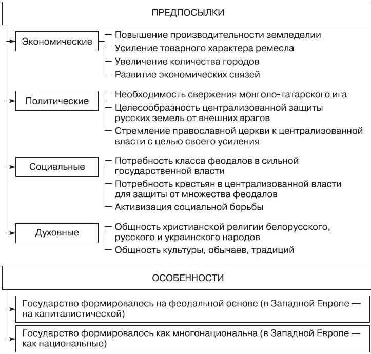 Экономическое и политическое объединение. Причины русского централизованного государства. Предпосылки образования русского централизованного государства. Причины образования российского централизованного государства. Причины и предпосылки формирования централизованного государства.