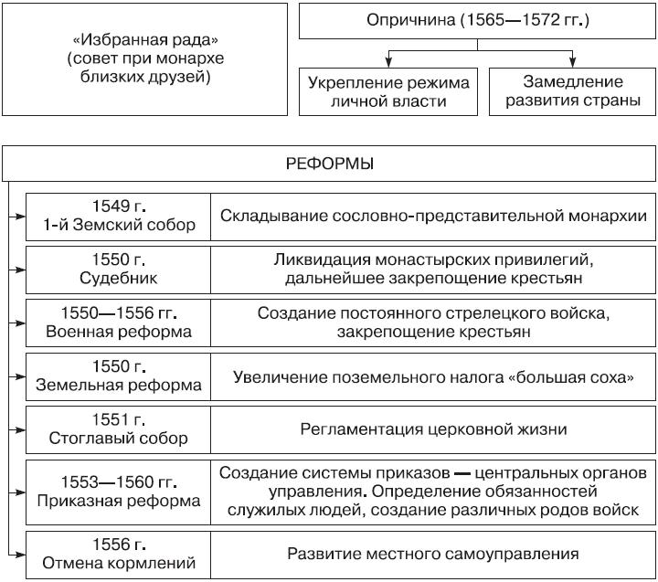 Реформы ивана 4 история 7 класс. Причины реформ Ивана 4. Схема реформы Ивана 4. Система управления после реформ избранной рады. Реформы Ивана 4 в виде таблицы.