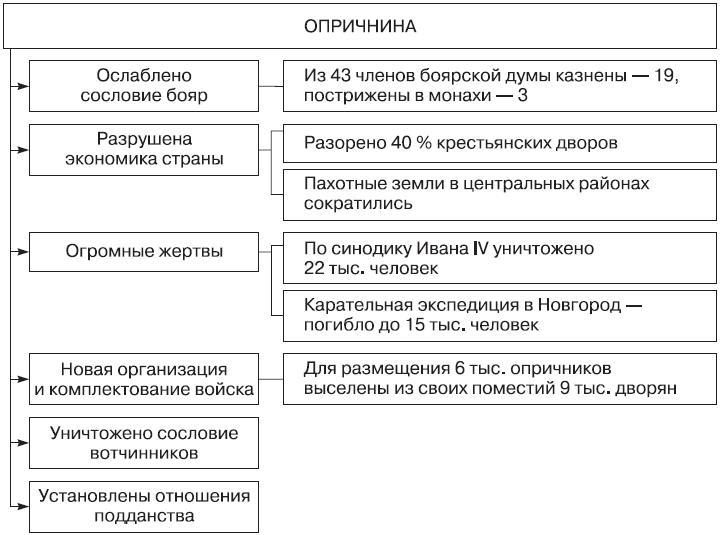 Результатом опричнины было