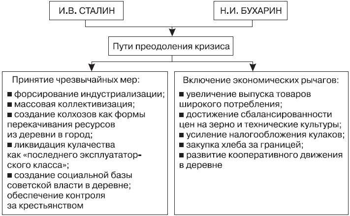 Точки зрения индустриализации