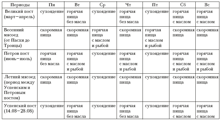 Сухоядение. Сухоядение в пост что можно. Сухоядение в пост что можно кушать список. Что значит сухоядение.