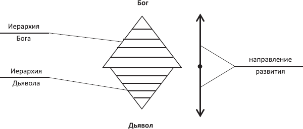 Система бога. Иерархия богов. Схема иерархии богов. Схема иерархии законов мироздания. Иерархия Бога иерархия дьявола Секлитова.