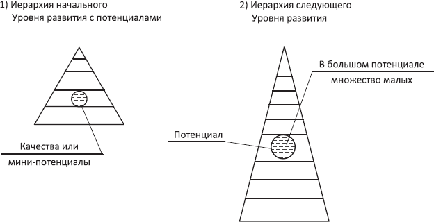 Кто автор иерархической схемы личности и стресса